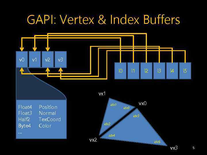 GAPI: Vertex & Index Buffers v 0 v 1 v 2 v 3 i