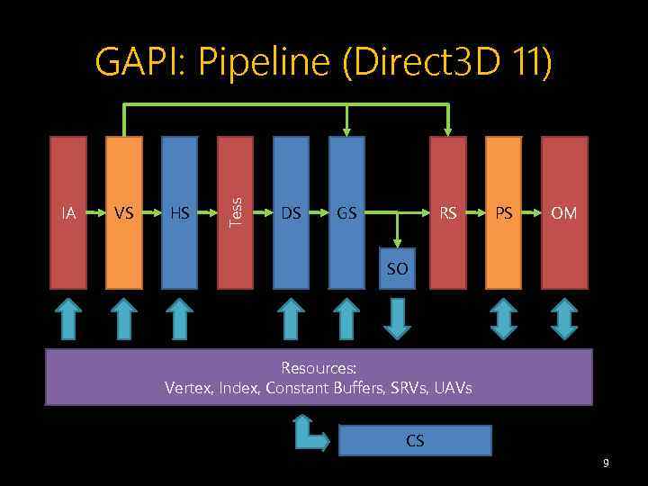 IA VS HS Tess GAPI: Pipeline (Direct 3 D 11) DS GS RS PS