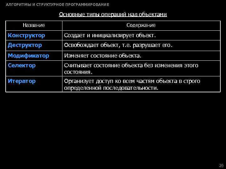 АЛГОРИТМЫ И СТРУКТУРНОЕ ПРОГРАММИРОВАНИЕ Основные типы операций над объектами Название Содержание Конструктор Создает и