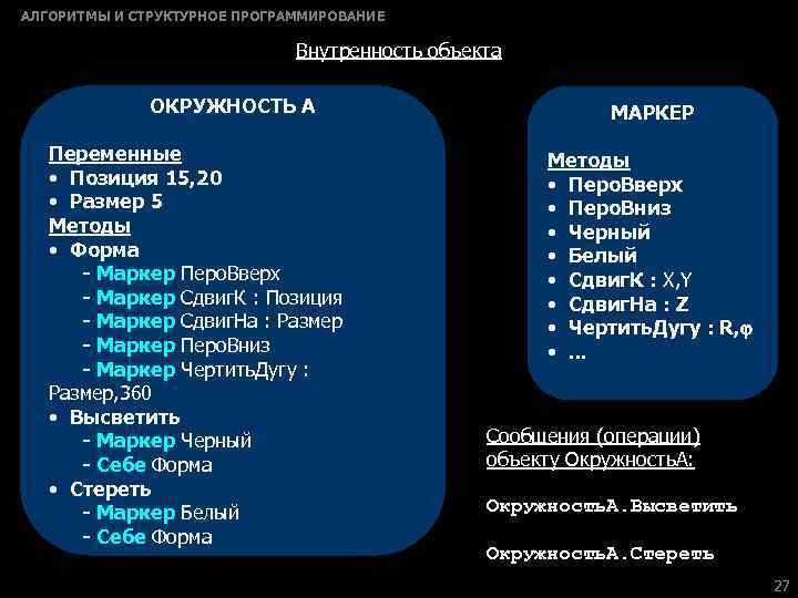 АЛГОРИТМЫ И СТРУКТУРНОЕ ПРОГРАММИРОВАНИЕ Внутренность объекта ОКРУЖНОСТЬ А Переменные • Позиция 15, 20 •