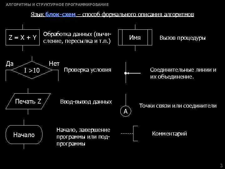 АЛГОРИТМЫ И СТРУКТУРНОЕ ПРОГРАММИРОВАНИЕ Язык блок-схем – способ формального описания алгоритмов Z = X