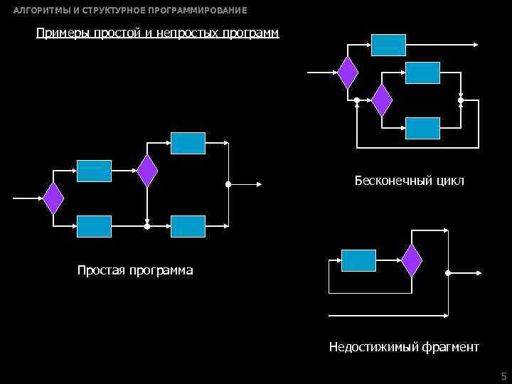 АЛГОРИТМЫ И СТРУКТУРНОЕ ПРОГРАММИРОВАНИЕ Примеры простой и непростых программ Бесконечный цикл Простая программа Недостижимый