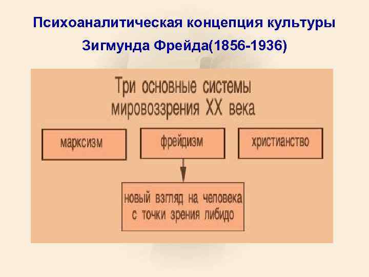 Психоаналитическая концепция культуры Зигмунда Фрейда(1856 -1936) 