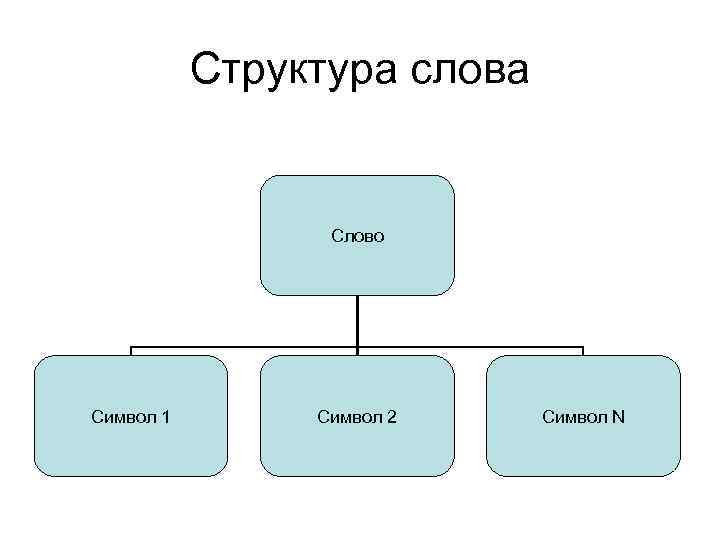 Строение слова. Структура слова. Структура слова в русском языке. Состав речи схема.