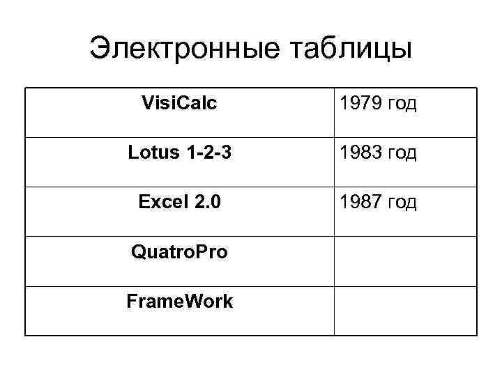 Электронные таблицы Visi. Calc 1979 год Lotus 1 -2 -3 1983 год Excel 2.