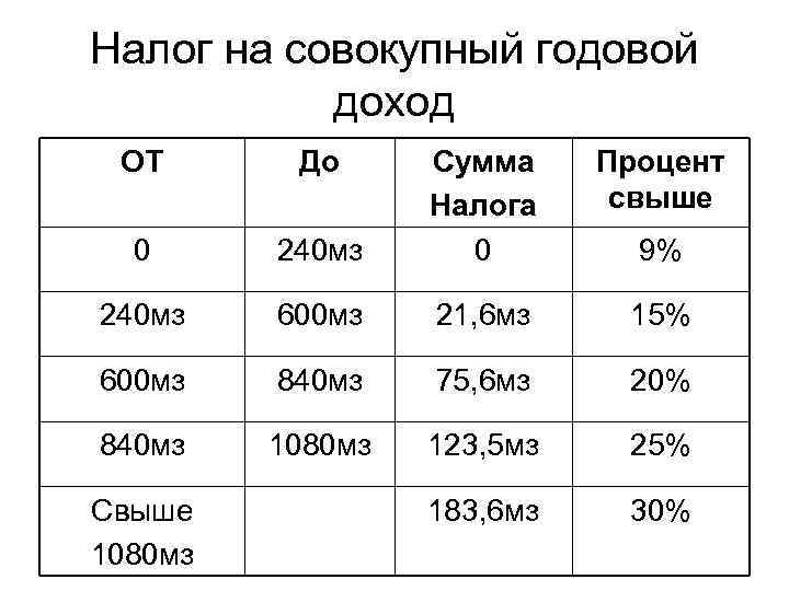 Составляющие годового дохода. Совокупный годовой доход. Что входит в совокупный годовой доход. Суммарный годовой доход. Суммарная и годовая прибыль.