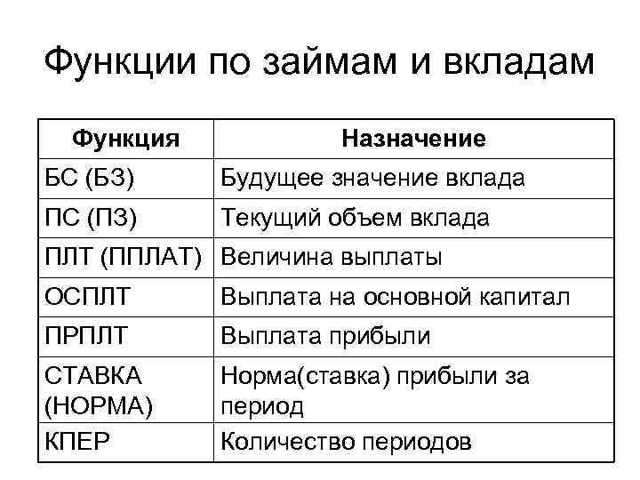 Финансовые вычисления Функции по займам и вкладам