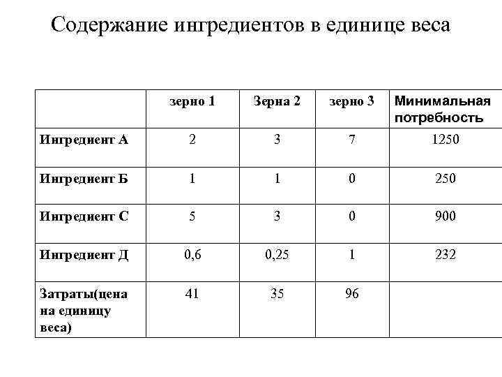 Содержание ингредиентов в единице веса зерно 1 Зерна 2 зерно 3 Минимальная потребность Ингредиент