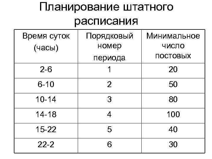 Планирование штатного расписания Время суток (часы) Минимальное число постовых 2 -6 Порядковый номер периода