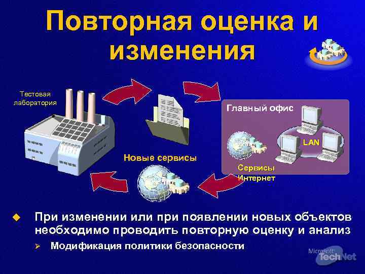 Повторная оценка и изменения Тестовая лаборатория Главный офис LAN Новые сервисы Сервисы Интернет u