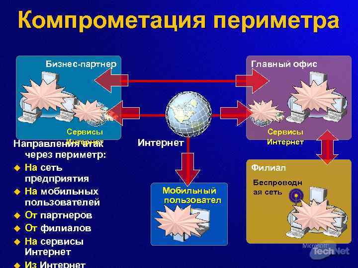 Компрометация периметра Бизнес-партнер Главный офис LAN Сервисы Интернет Направления атак u u u через