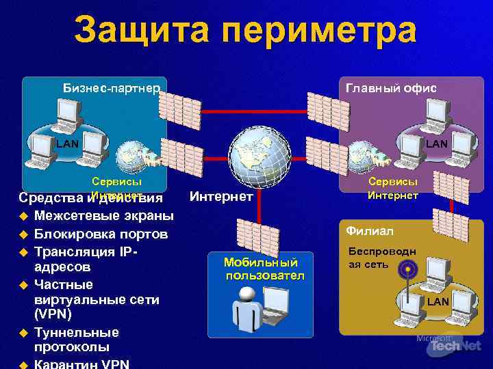 Защита периметра Бизнес-партнер Главный офис LAN Сервисы Интернет и действия Средства u Межсетевые экраны