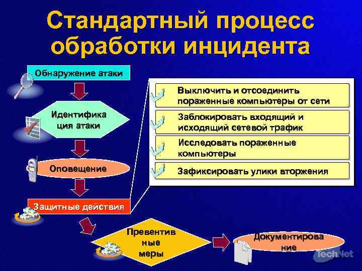 Стандартный процесс обработки инцидента Обнаружение атаки Выключить и отсоединить пораженные компьютеры от сети Идентифика