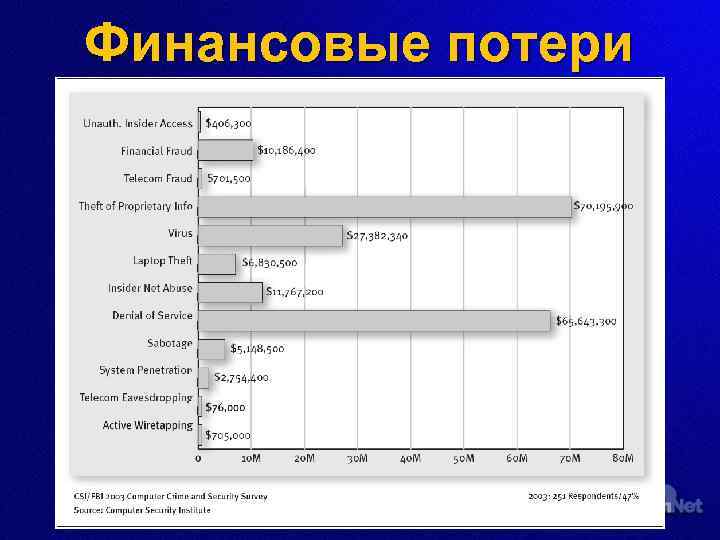 Финансовые потери 