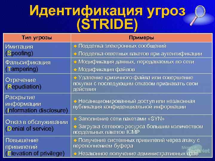 Идентификация угроз (STRIDE) Тип угрозы Имитация (Spoofing) Фальсификация (Tampering) Отречение (Repudiation) Примеры Подделка электронных