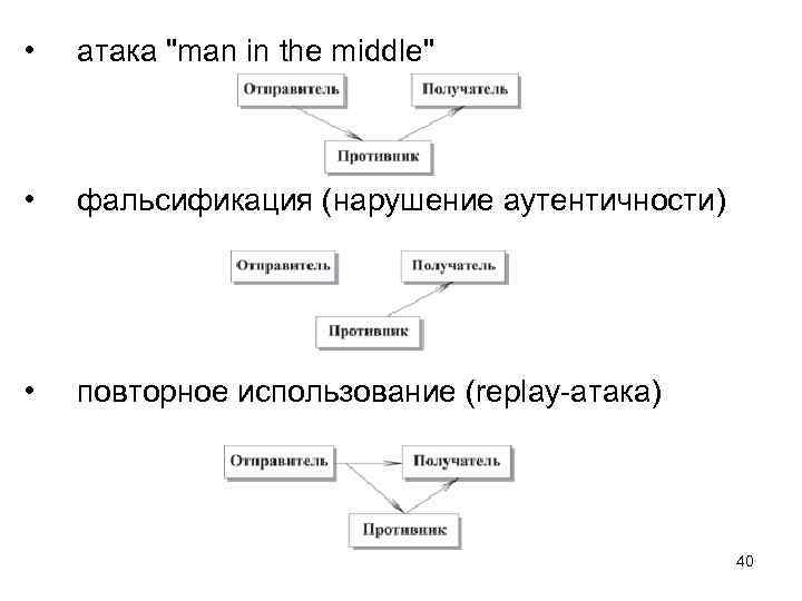  • атака "man in the middle" • фальсификация (нарушение аутентичности) • повторное использование