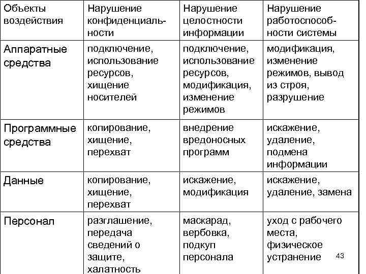 Предмет воздействия. Причины нарушения целостности информации. Причины нарушения целостности информации таблица. Причины нарушения целостности информации и меры предосторожности. Защита информации таблица.