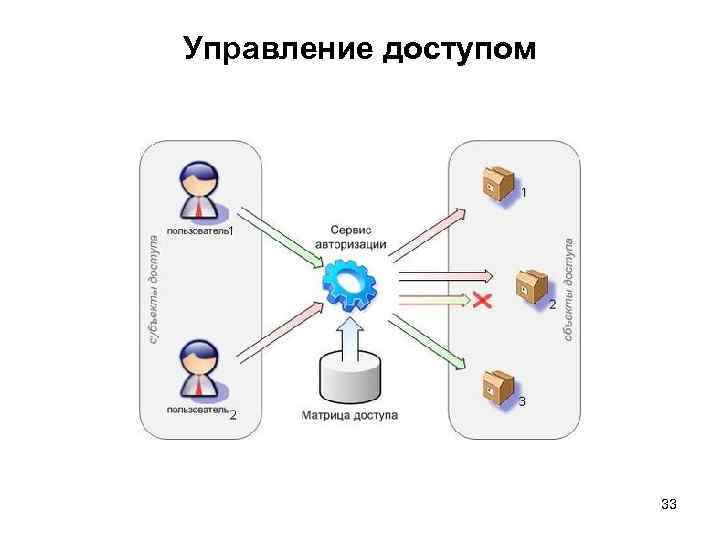 Ролевое управление доступом. Управление доступом информационная безопасность. Модели управления доступом.