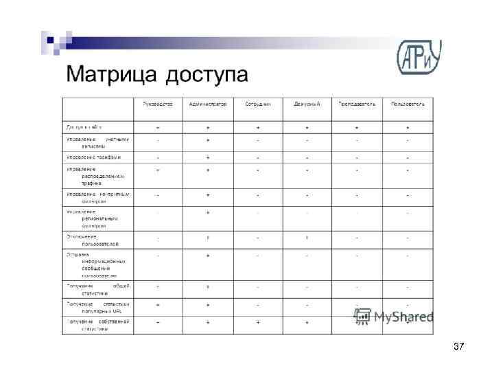 Матрица доступа к информационной системе образец