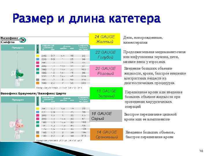 Размер и длина катетера 24 GAUGE Желтый Дети, новорожденные, химеотерапия 22 GAUGE Голубой Продолжительная