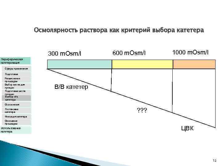 Осмолярность раствора как критерий выбора катетера 300 m. Osm/l 600 m. Osm/l 1000 m.