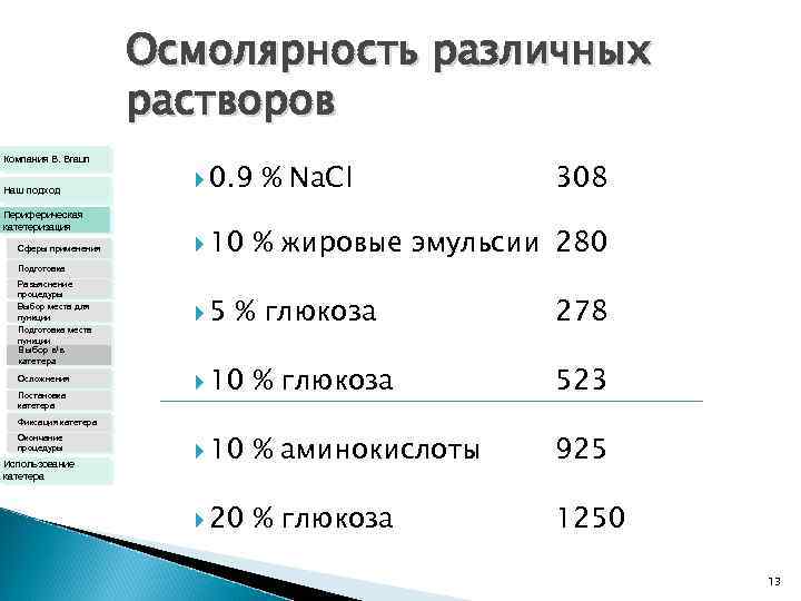 Осмолярность различных растворов Компания B. Braun 0. 9 Наш подход Периферическая катетеризация 10 Сферы