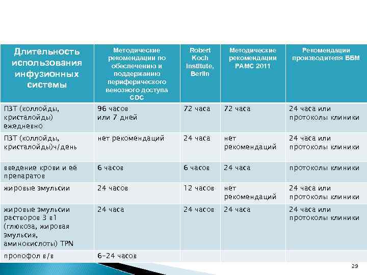 Длительность использования инфузионных системы Методические рекомендации по обеспечению и поддержанию периферического венозного доступа CDC