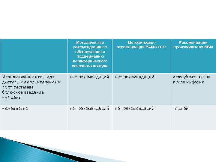 Методические рекомендации по обеспечению и поддержанию периферического венозного доступа Методические рекомендации РАМС 2011 Использование
