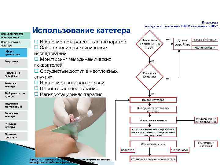 Алгоритм проведения внутривенной