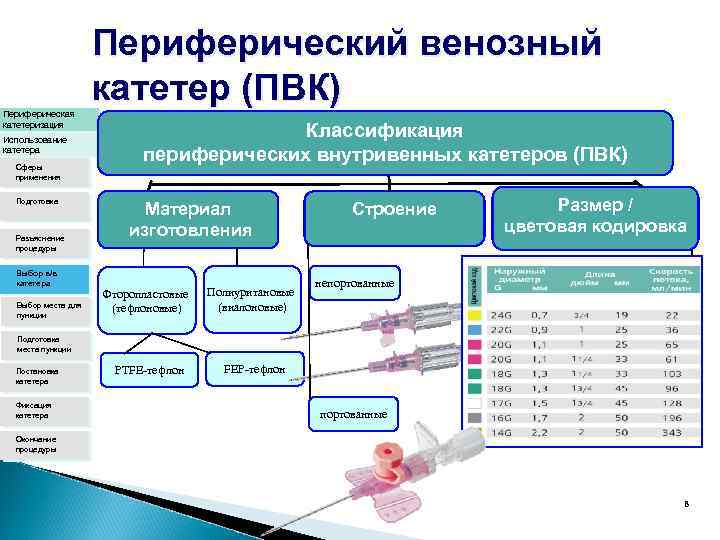 Периферический венозный катетер (ПВК) Периферическая катетеризация Использование катетера Сферы применения Подготовка Разъяснение процедуры Выбор