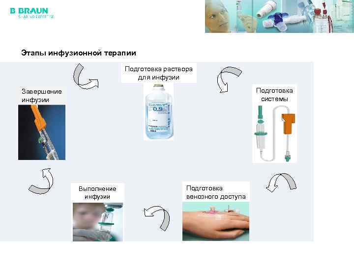 Этапы инфузионной терапии Подготовка раствора для инфузии Подготовка системы для инфузии Завершение инфузии Выполнение