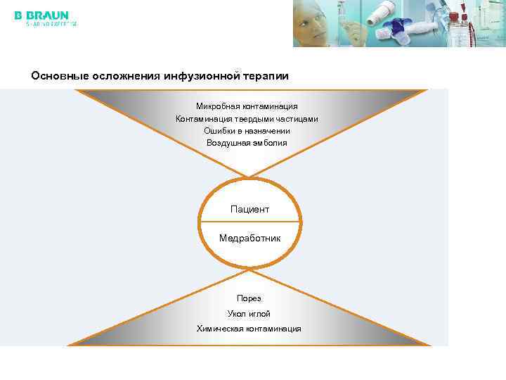 Основные осложнения инфузионной терапии Микробная контаминация Контаминация твердыми частицами Ошибки в назначении Воздушная эмболия