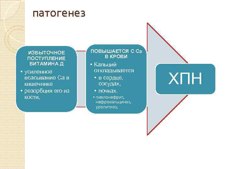 патогенез ИЗБЫТОЧНОЕ ПОСТУПЛЕНИЕ ВИТАМИНА Д • усиленное всасывание Са в кишечнике • резорбция его