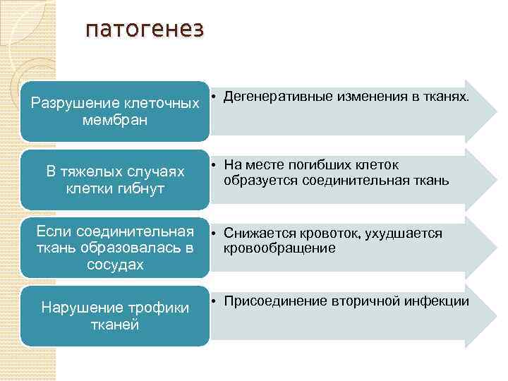 патогенез Разрушение клеточных • Дегенеративные изменения в тканях. мембран В тяжелых случаях клетки гибнут