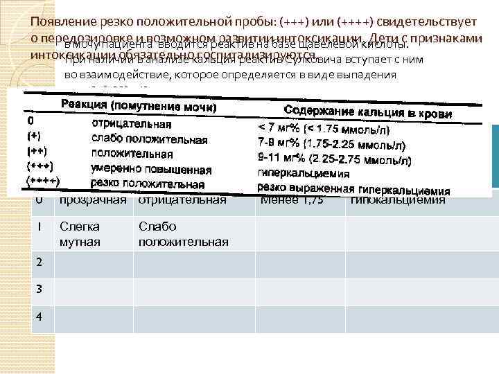 Появление резко положительной пробы: (+++) или (++++) свидетельствует о передозировке и возможном развитии интоксикации.