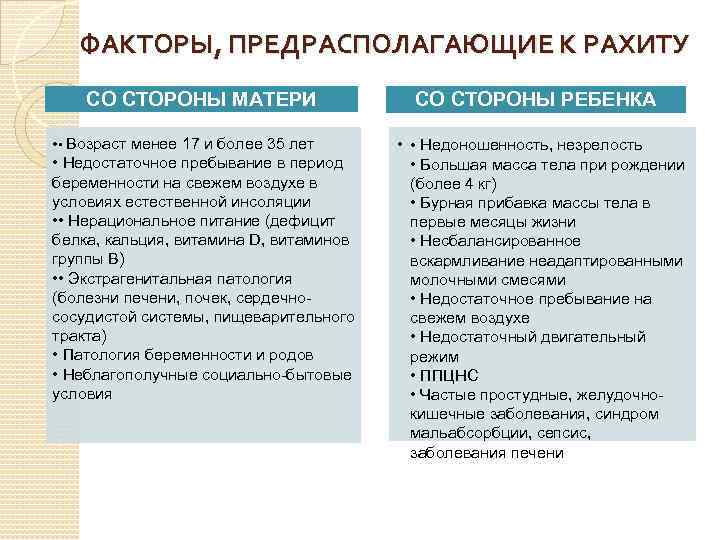 ФАКТОРЫ, ПРЕДРАСПОЛАГАЮЩИЕ К РАХИТУ СО СТОРОНЫ МАТЕРИ • • Возраст менее 17 и более