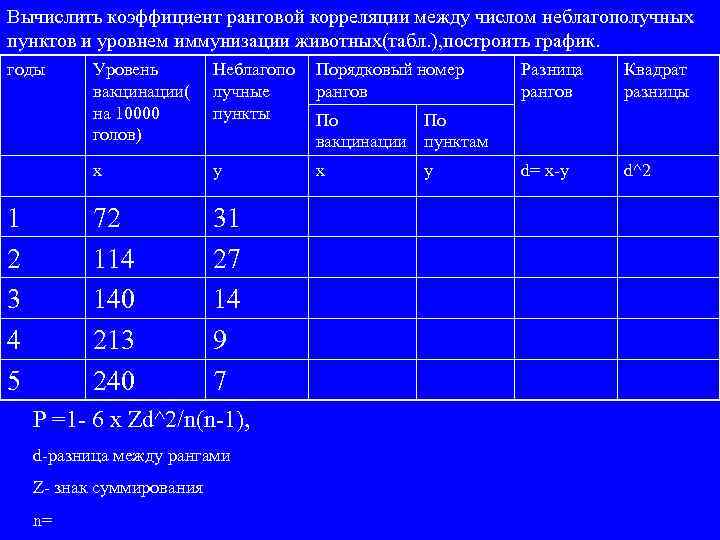 Вычислить коэффициент ранговой корреляции между числом неблагополучных пунктов и уровнем иммунизации животных(табл. ), построить