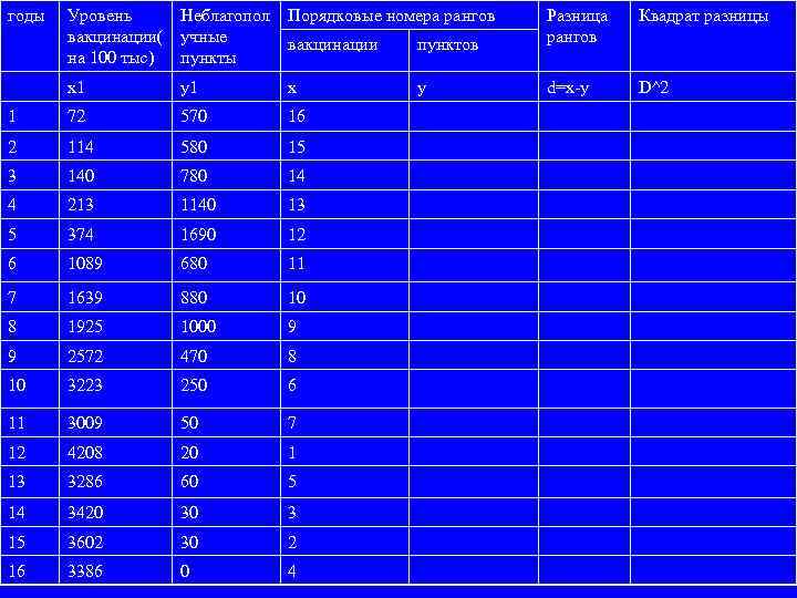 годы Уровень Неблагопол вакцинации( учные на 100 тыс) пункты Порядковые номера рангов Квадрат разницы