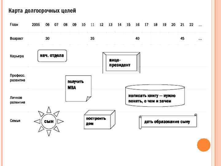 Карта долгосрочных целей по горизонтали содержит