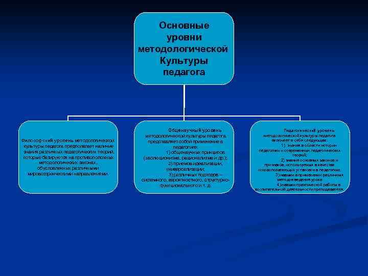 Основные уровни методологической Культуры педагога Философский уровень методологической культуры педагога предполагает наличие знания различных