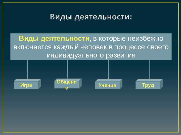 Индивидуальное развитие деятельности. Виды деятельности в которые неизбежно включается каждый человек. Виды деятельности в которых неизбежно каждый человек в процессе. 4 Вида деятельности человека. Активность и деятельность.