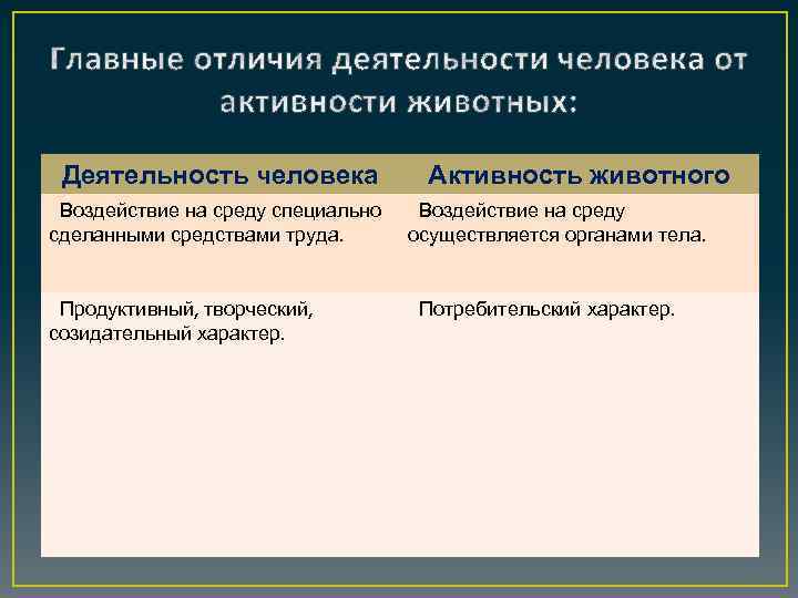 Деятельность человека Воздействие на среду специально сделанными средствами труда. Продуктивный, творческий, созидательный характер. Активность
