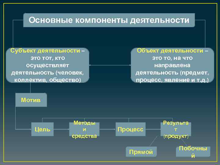 Прямой результат. Основные компоненты деятельности человека. Основные компоненты деятельности субъект деятельности. Побочный результат деятельности. Содержательные компоненты деятельности это.