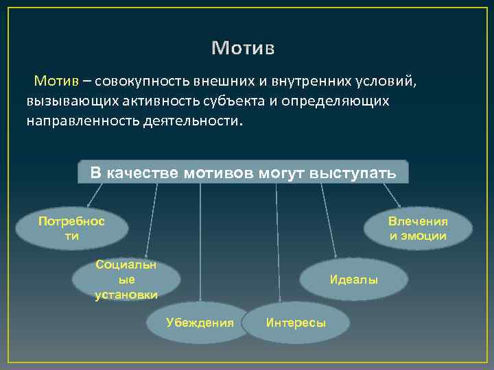 Мотив – совокупность внешних и внутренних условий, вызывающих активность субъекта и определяющих направленность деятельности.