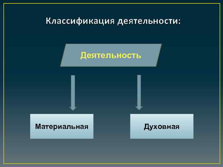 Классификация деятельности: Деятельность Материальная Духовная 