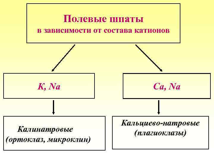Полевые шпаты в зависимости от состава катионов К, Na Калинатровые (ортоклаз, микроклин) Ca, Na
