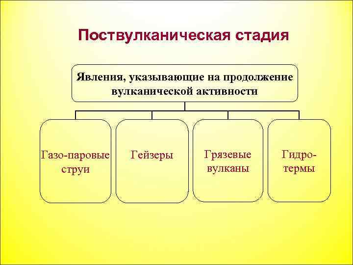Поствулканическая стадия Явления, указывающие на продолжение вулканической активности Газо-паровые струи Гейзеры Грязевые вулканы Гидротермы