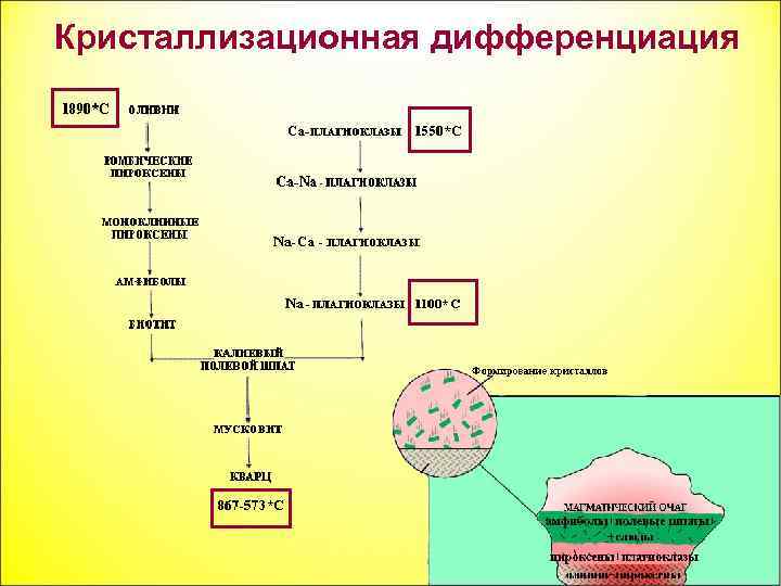 Схема боуэна кристаллизации магмы