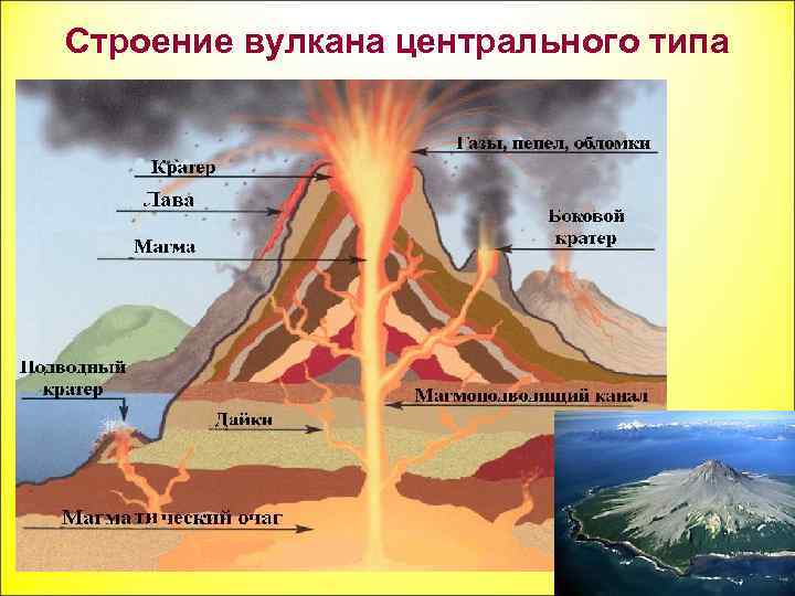 Виды вулканов картинки