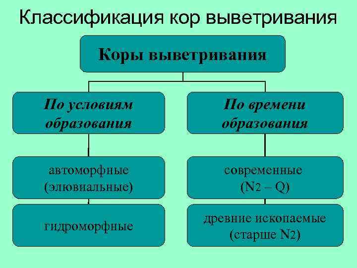 Классификация кор выветривания Коры выветривания По условиям образования По времени образования автоморфные (элювиальные) современные